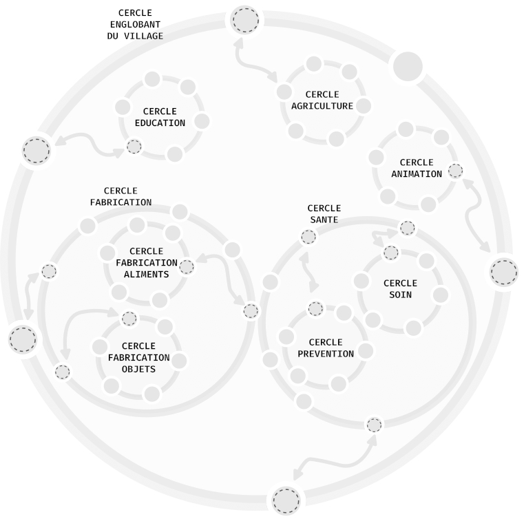 Exemple incomplet d'organisation en cercles, autre façon de le représenter