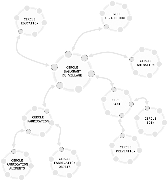 Exemple incomplet d'organisation en cercles