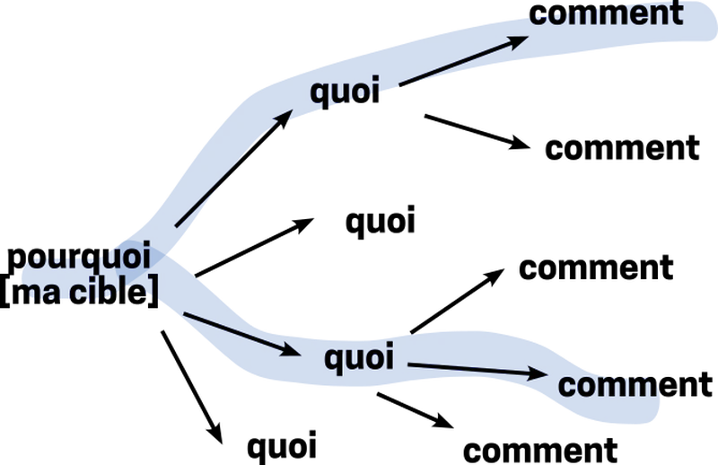 carte mentale, mindmap
